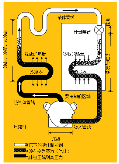 圖1.制冷系統(tǒng) 在典型的制冷系統(tǒng)中，壓縮機(jī)將熱氣體送到冷凝器，隨后，冷凝液通過(guò)蒸發(fā)器中的一個(gè)膨脹閥，進(jìn)行蒸發(fā)并獲取來(lái)自被冷卻區(qū)域的熱量。