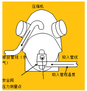 圖3.使用溫度－壓力法測(cè)量吸氣管過(guò)熱溫度。