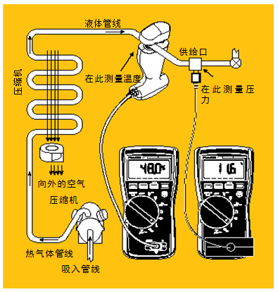 圖5 過(guò)冷。經(jīng)檢查確認(rèn)氣流正常后，將管鉗式探頭或 Velcro管道探頭鉗在液態(tài)管周圍。記錄溫度。然后將壓力/真空模塊置于液態(tài)管的入口處測(cè)量液態(tài)管壓力。根據(jù)所使用的制冷劑類型從溫度－壓力表中查出冷凝溫度，得到的溫度差就是過(guò)冷溫度。